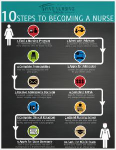 10 Steps to Become A Nurse Diagram
