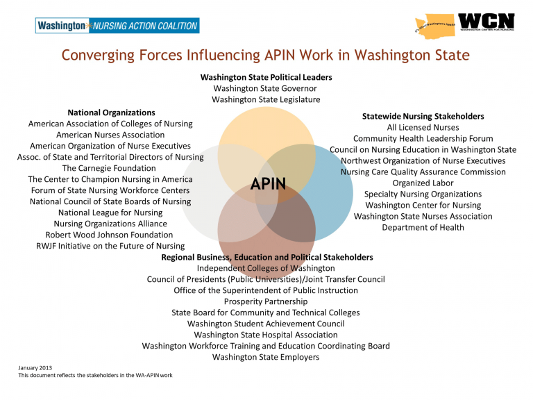 Converging Forces on Nursing Education in Washington State Diagram
