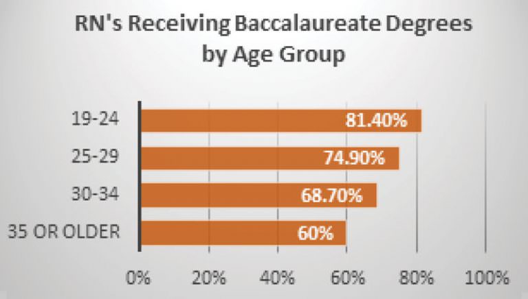RN's Receiving Baccalaureate Degrees by Age Chart