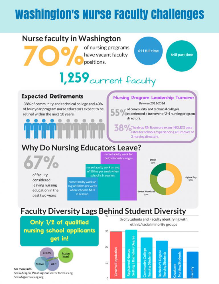 WA State Nurse Faculty Challenges Infographic